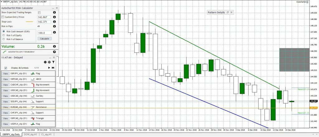 trade prediction level autochartist