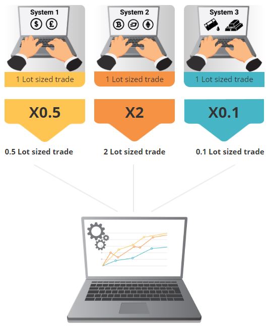 duplitrade social copy trading forex how it works