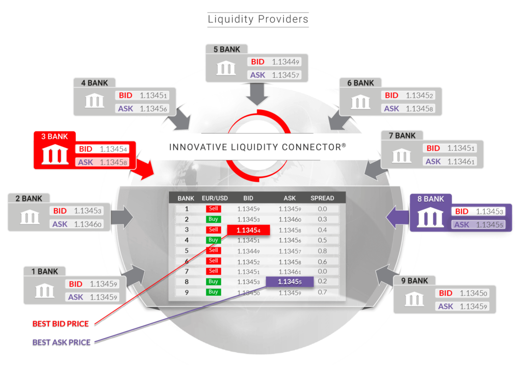 innovative liquidity connector tradeview ecn technology electronic communication network