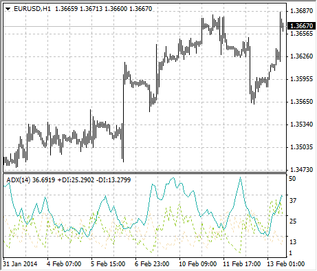 Average Directional Movement Index