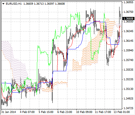 Ichimoku Kinko Hyo