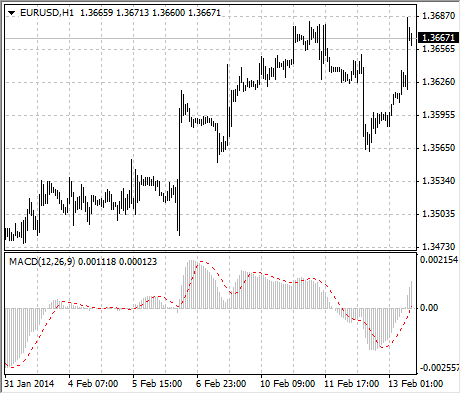 Moving Average Convergence Divergence (MACD)