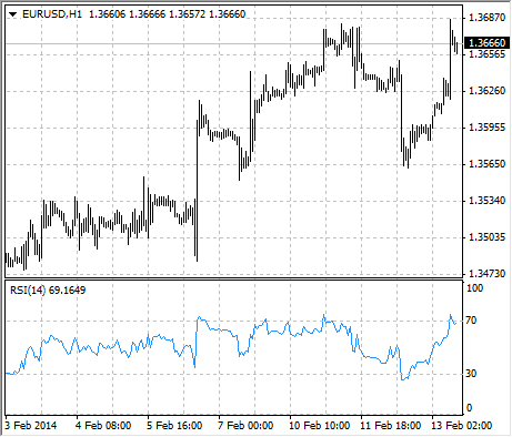 RSI (Relative strength index)