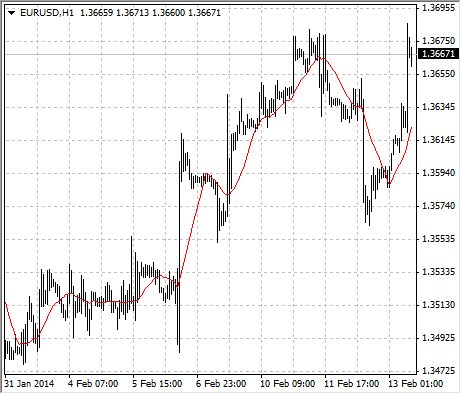 Simple Moving Average (SMA)