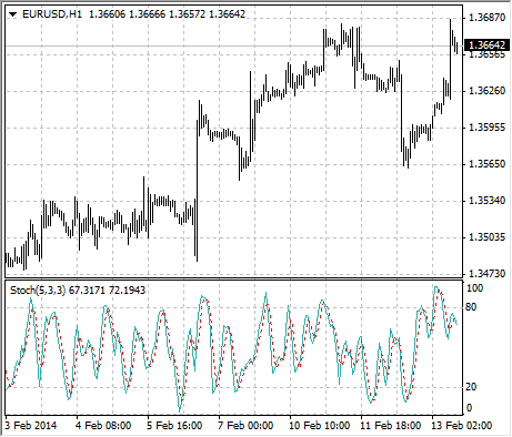 Stochastic Oscillator