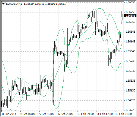 Bollinger Bands®