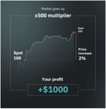 With a x500 multiplier, if the market goes up by 2%, you'll gain 2% $100 500 = $1,000 profit.