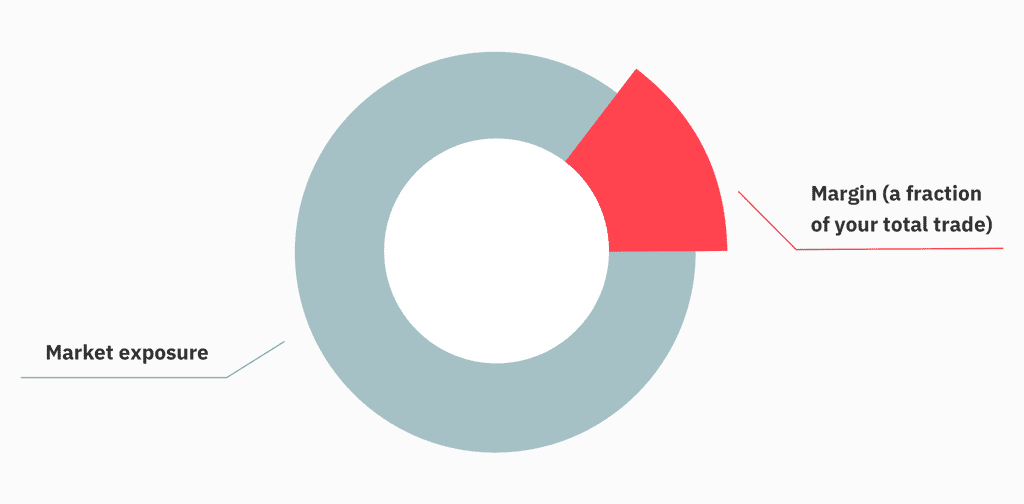 deriv What is margin trading