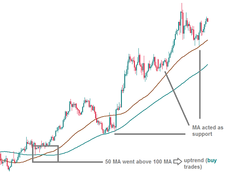 3. MACD - an indicator that shows the phase of the market