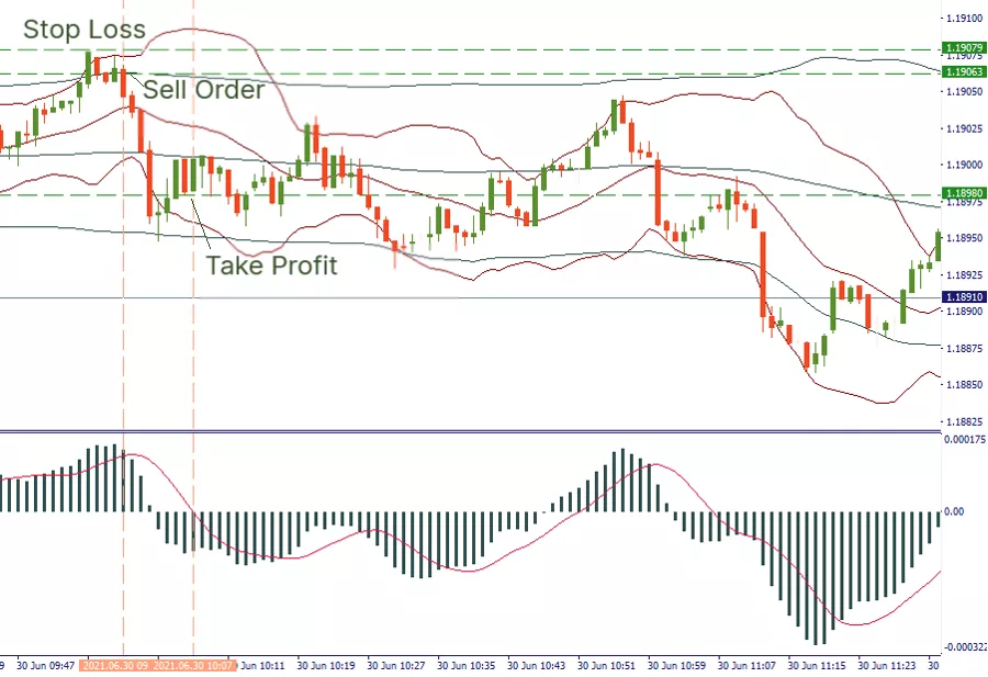 Selling entry rules ultra fast scalping