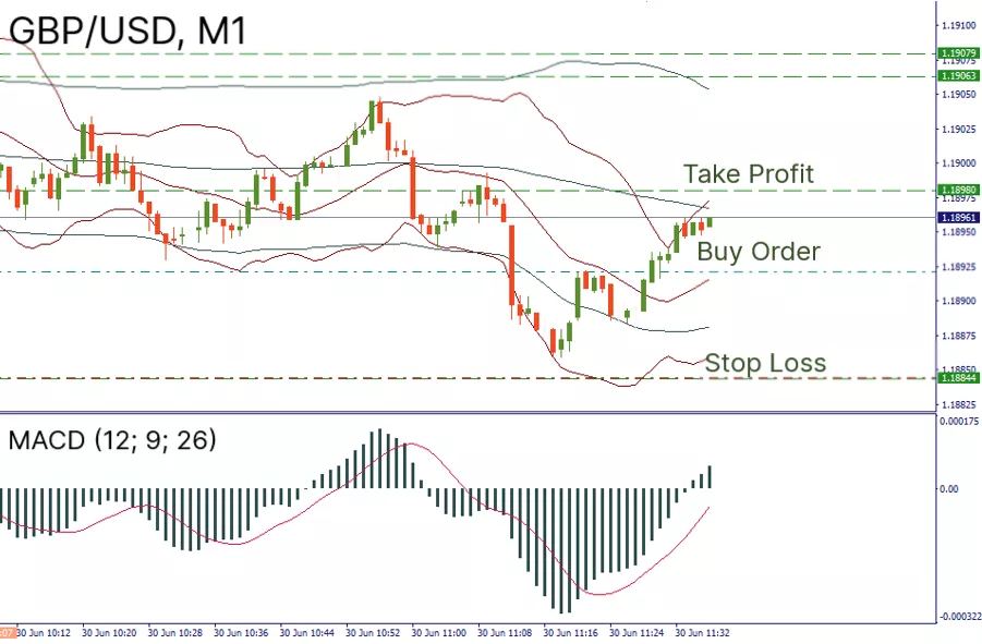 Trading strategy MACD + Bollinger Bands