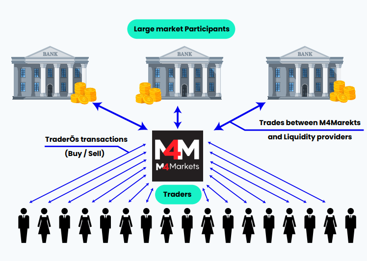 how forex market works work through m4markets