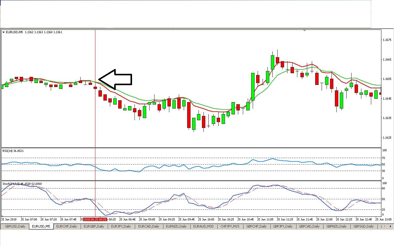 An up signal, or buying a Call option, appears when a number of conditions are met