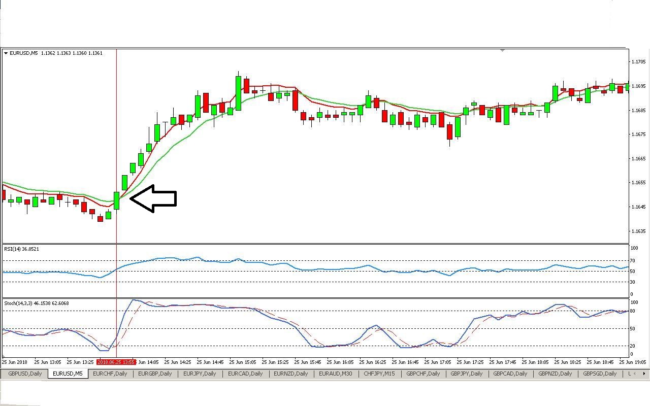 Indicator signals to open a deal