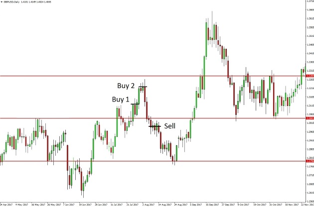 Position reversal method