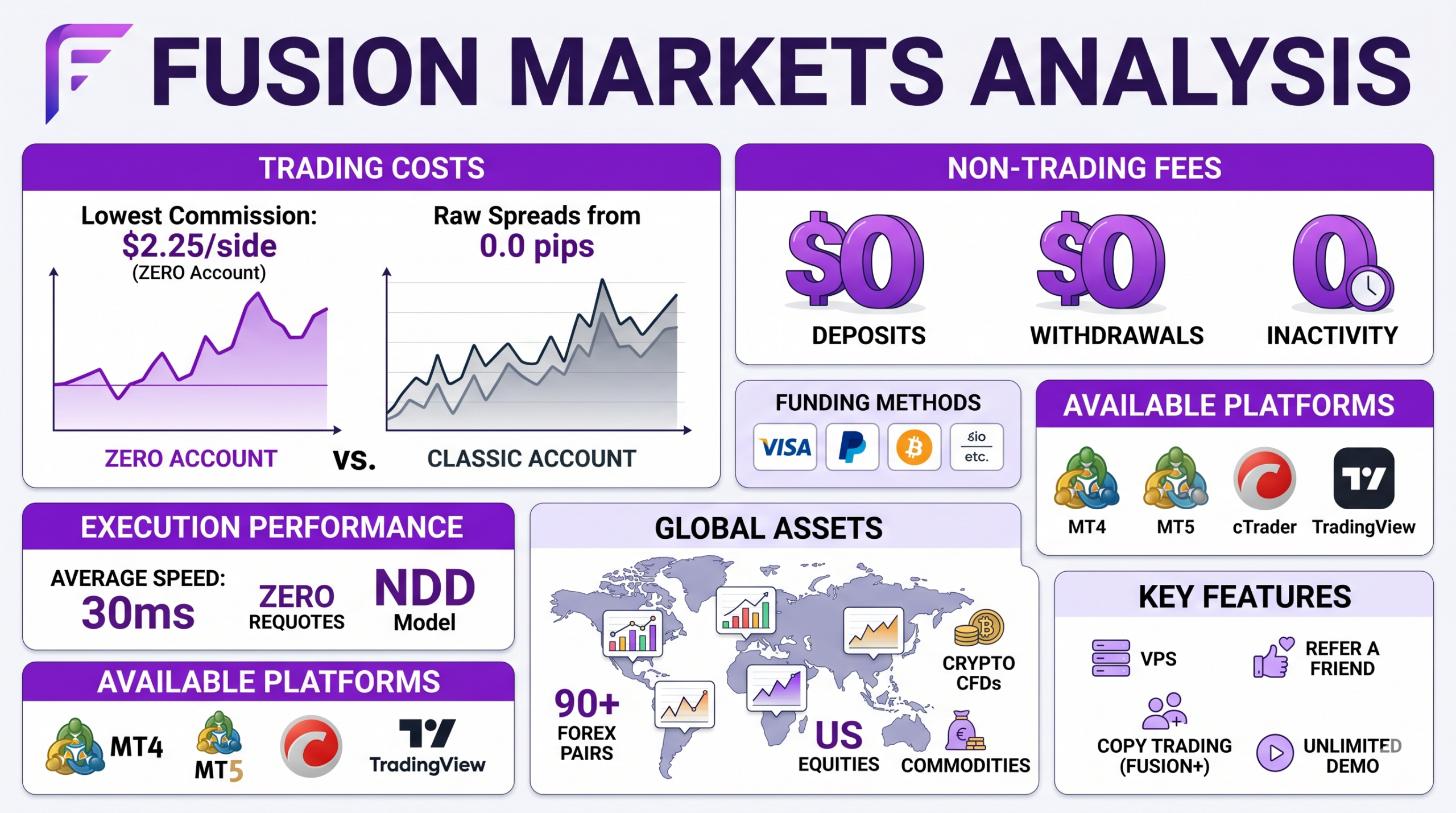 FusionMarkets - 2026年5月 Fusion Markets 报告：点差 (spread)、隔夜利息 (swap) 成本、入金费用和其他佣金