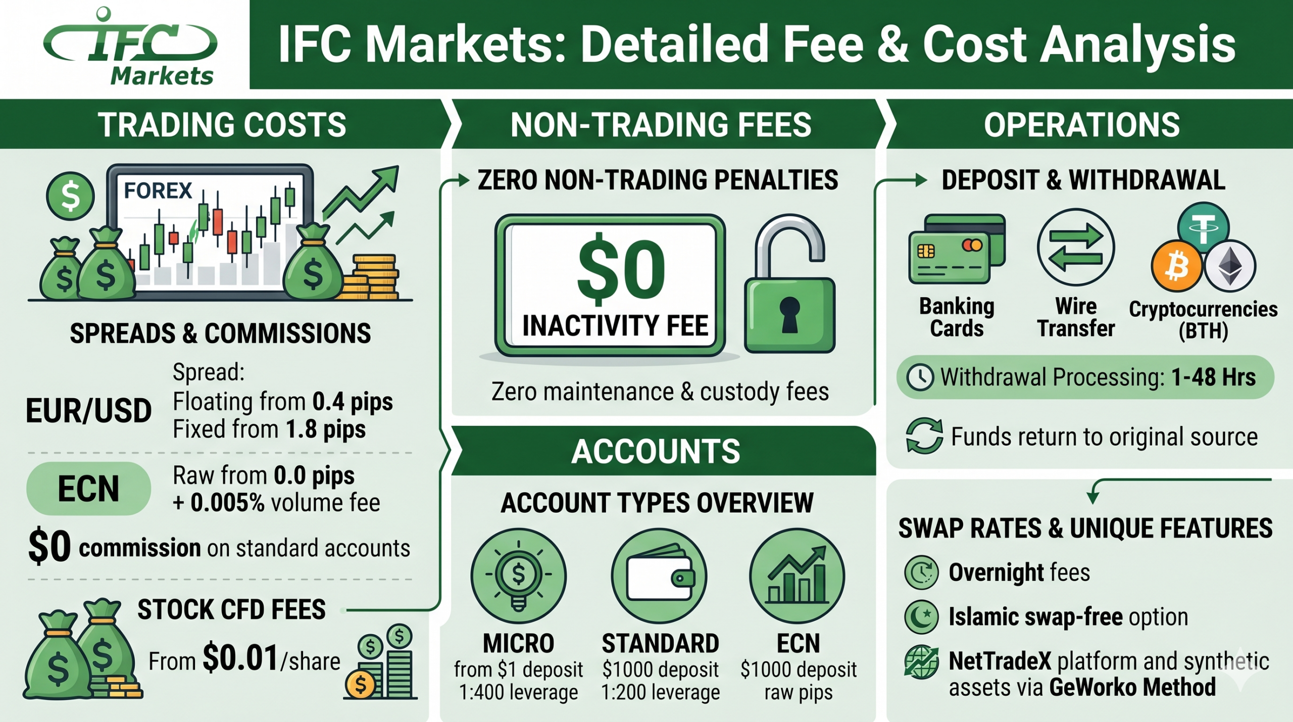 IFC Markets - IFCMarkets 2026年5月报告：价差、掉期成本、融资费用和其他佣金