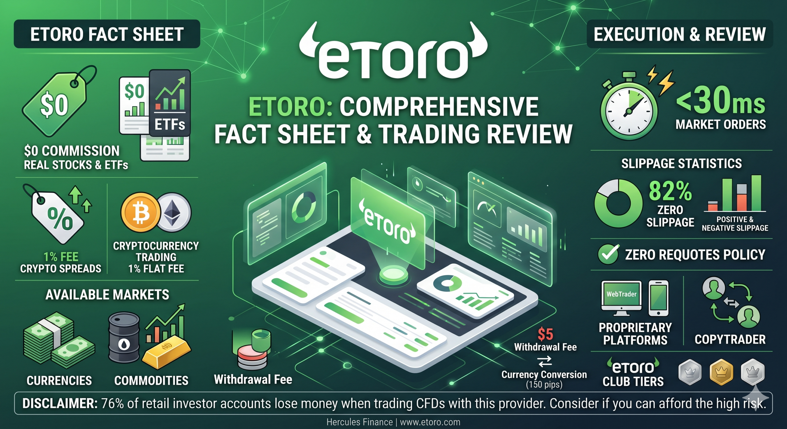 eToro (e投睿) - 2026年5月 eToro 报告：点差 (Spread)、隔夜利息 (Swap) 成本、融资费用和其他佣金